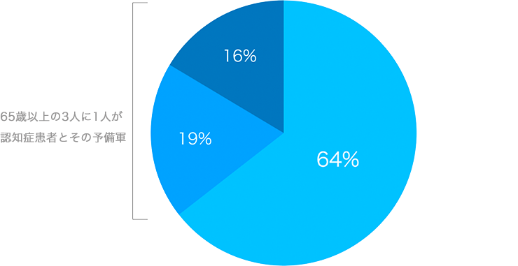 認知障害円グラフ